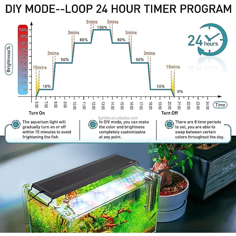 Luz LED para Acuario con Encen - Planted Aquarium Cycling reseña y precio